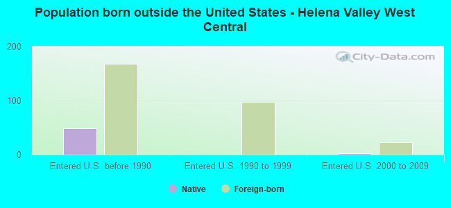 Population born outside the United States - Helena Valley West Central