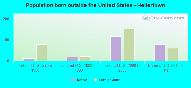 Population born outside the United States - Hellertown
