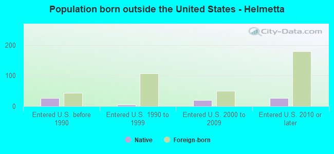 Population born outside the United States - Helmetta