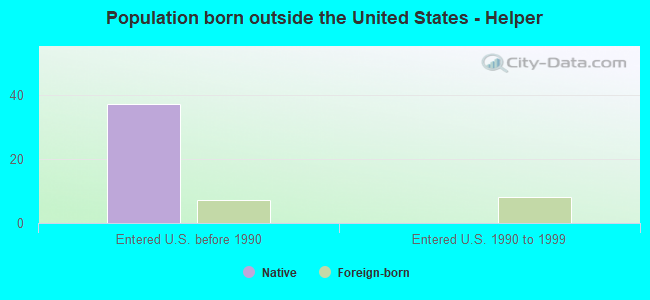 Population born outside the United States - Helper