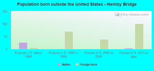 Population born outside the United States - Hemby Bridge
