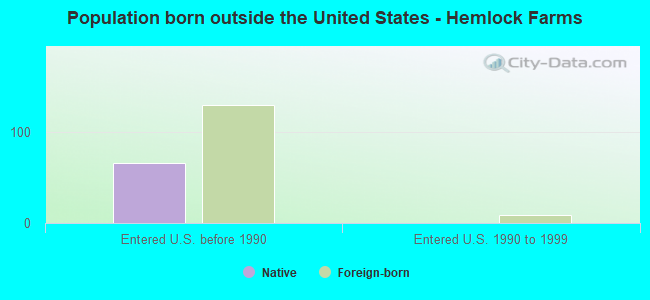 Population born outside the United States - Hemlock Farms
