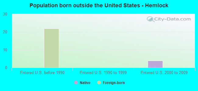 Population born outside the United States - Hemlock