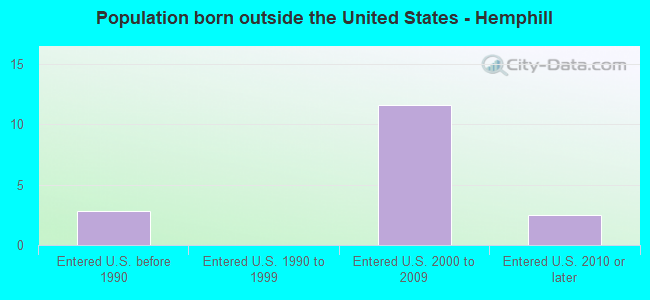 Population born outside the United States - Hemphill