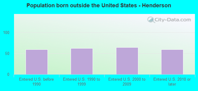 Population born outside the United States - Henderson