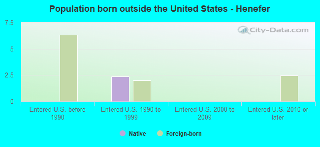 Population born outside the United States - Henefer