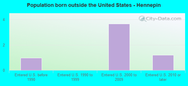 Population born outside the United States - Hennepin