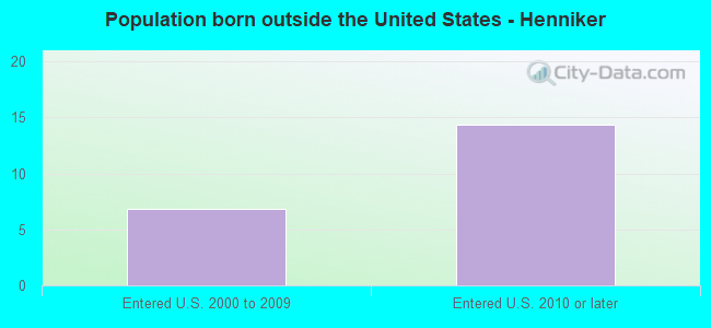 Population born outside the United States - Henniker