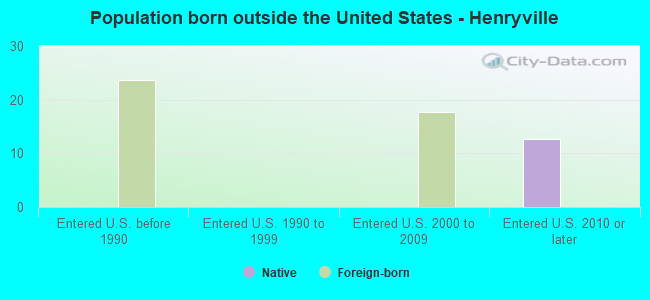 Population born outside the United States - Henryville