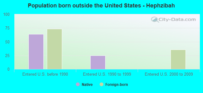 Population born outside the United States - Hephzibah
