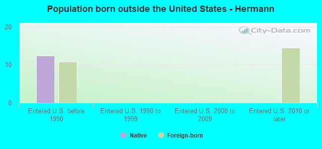 Population born outside the United States - Hermann
