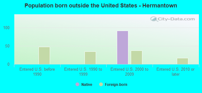 Population born outside the United States - Hermantown