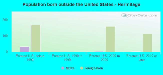 Population born outside the United States - Hermitage