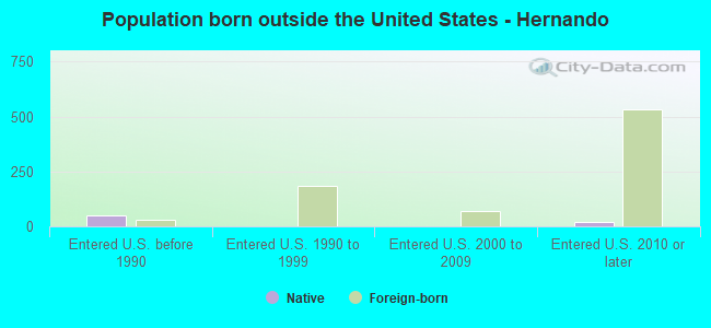 Population born outside the United States - Hernando