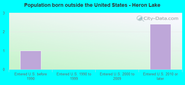 Population born outside the United States - Heron Lake