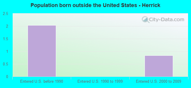 Population born outside the United States - Herrick