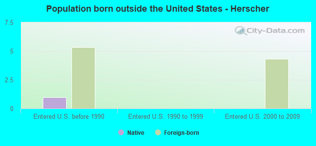 Population born outside the United States - Herscher