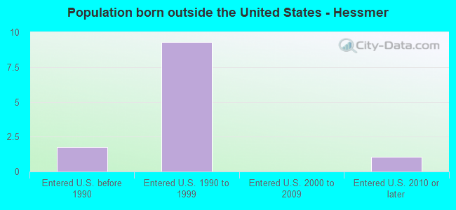 Population born outside the United States - Hessmer