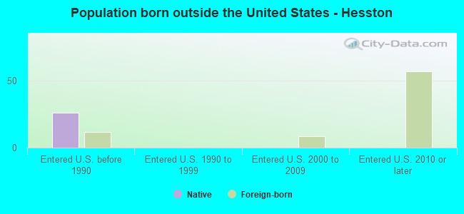 Population born outside the United States - Hesston