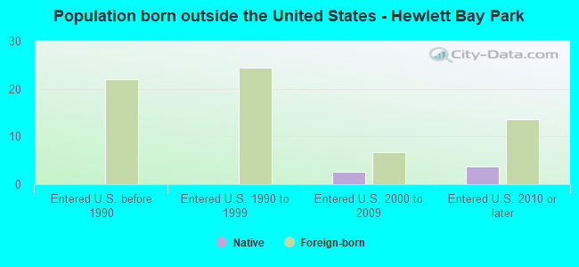 Population born outside the United States - Hewlett Bay Park