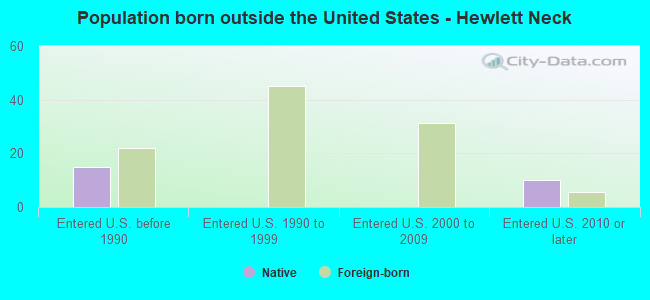 Population born outside the United States - Hewlett Neck