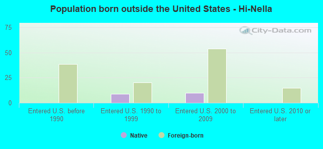 Population born outside the United States - Hi-Nella