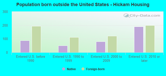 Population born outside the United States - Hickam Housing