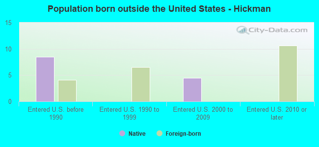 Population born outside the United States - Hickman