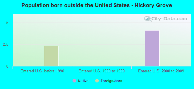 Population born outside the United States - Hickory Grove