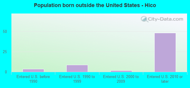 Population born outside the United States - Hico