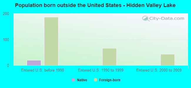 Population born outside the United States - Hidden Valley Lake