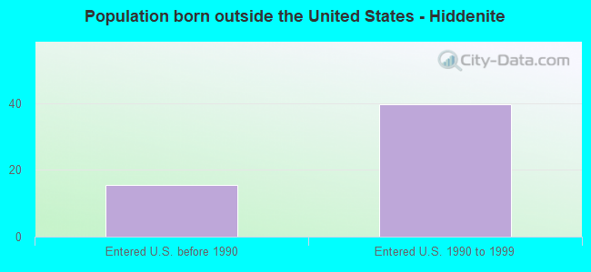 Population born outside the United States - Hiddenite
