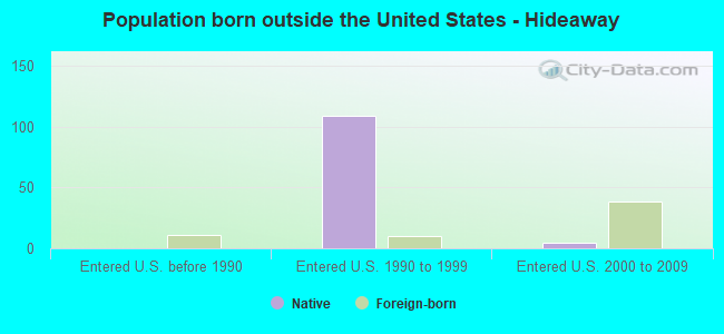 Population born outside the United States - Hideaway