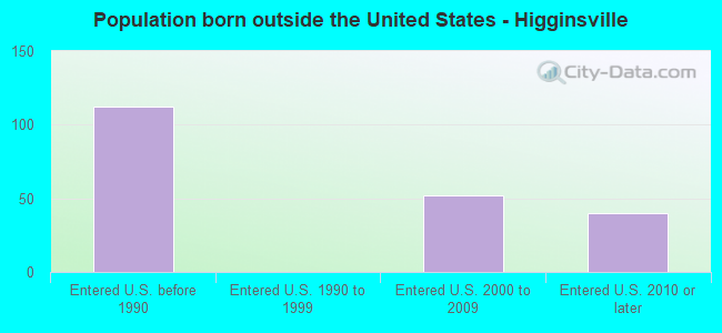 Population born outside the United States - Higginsville
