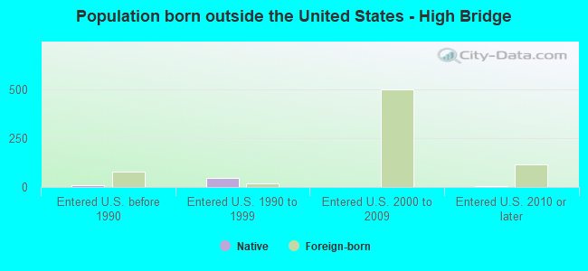 Population born outside the United States - High Bridge