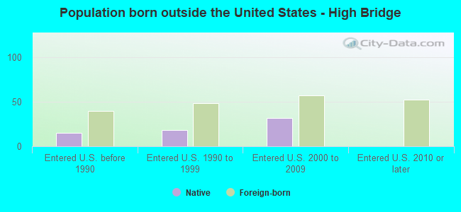 Population born outside the United States - High Bridge