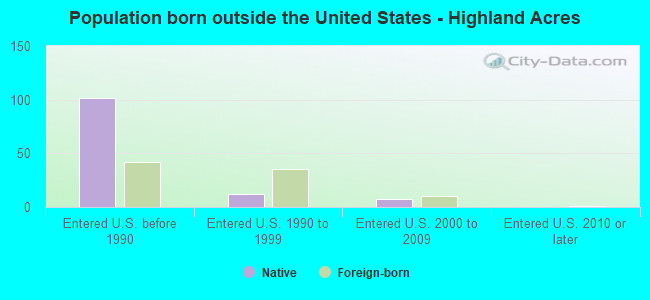 Population born outside the United States - Highland Acres