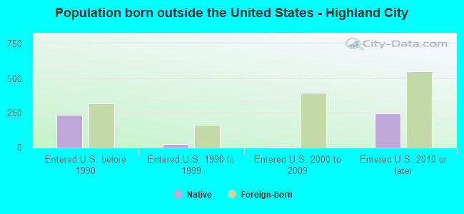 Population born outside the United States - Highland City