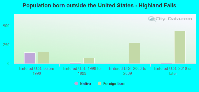Population born outside the United States - Highland Falls
