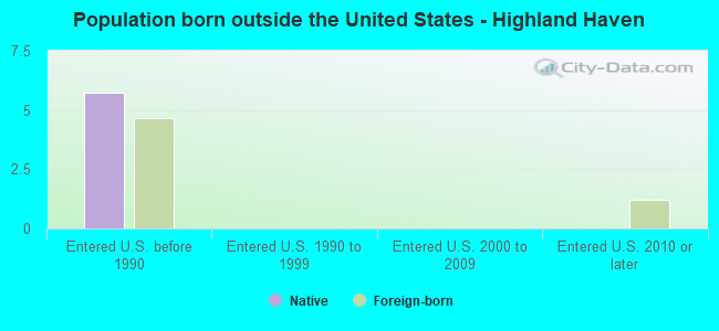 Population born outside the United States - Highland Haven