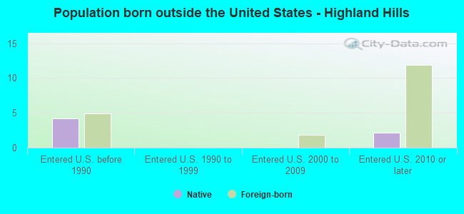 Population born outside the United States - Highland Hills