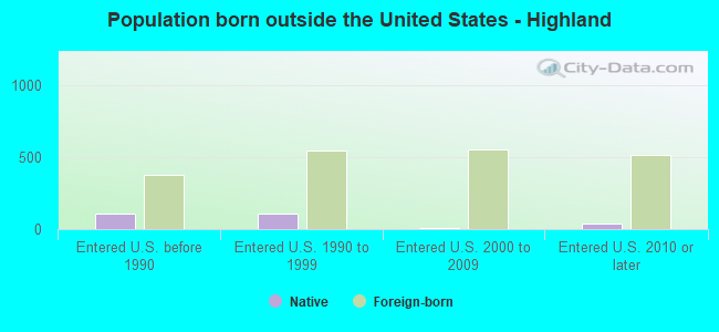 Population born outside the United States - Highland