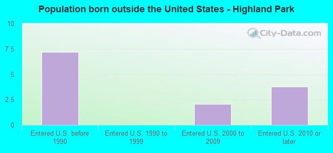 Population born outside the United States - Highland Park
