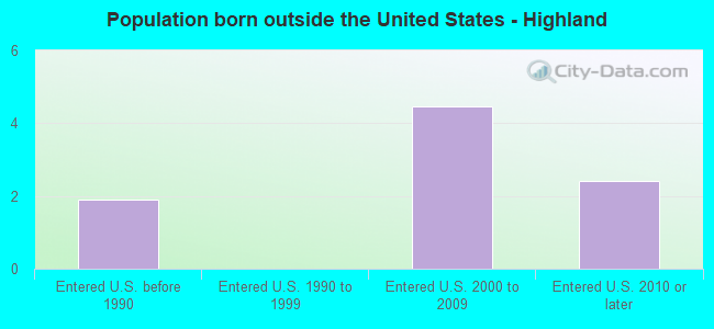 Population born outside the United States - Highland