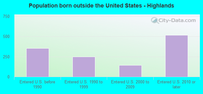 Population born outside the United States - Highlands