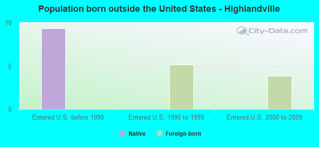 Population born outside the United States - Highlandville