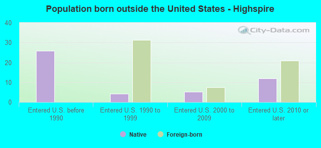 Population born outside the United States - Highspire