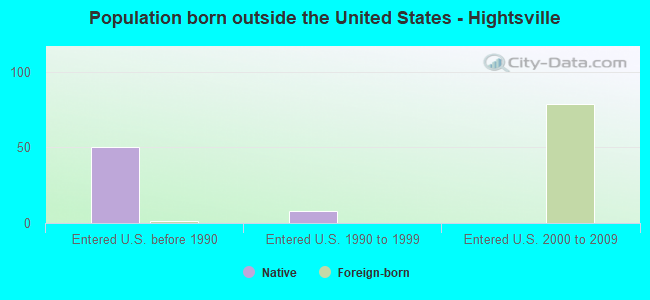 Population born outside the United States - Hightsville