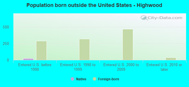 Population born outside the United States - Highwood