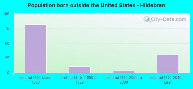 Population born outside the United States - Hildebran